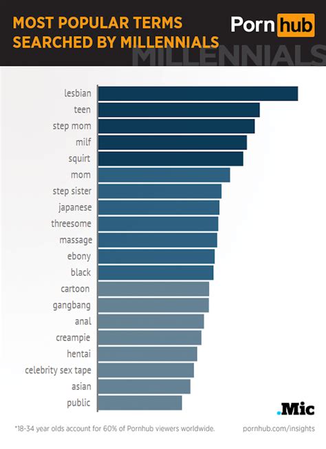 teen lesben porno|Lesbian, Teen, Stepmom: These Are Millennials Favorite Porn